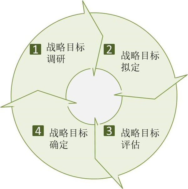 企業(yè)如何制定戰(zhàn)略目標？戰(zhàn)略目標制定四個過程！
