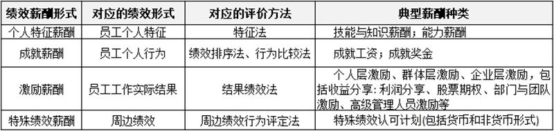 薪酬制有哪些分類？