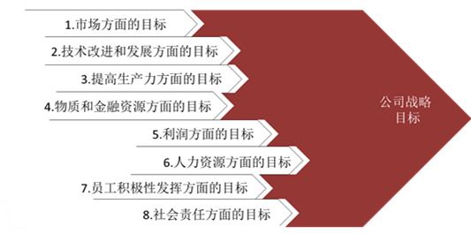 【戰(zhàn)略管理】戰(zhàn)略目標(biāo)是什么？企業(yè)的戰(zhàn)略目標(biāo)體系構(gòu)成