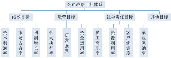 【戰(zhàn)略管理】戰(zhàn)略目標(biāo)是什么？企業(yè)的戰(zhàn)略目標(biāo)體系構(gòu)成