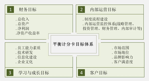 【戰(zhàn)略管理】戰(zhàn)略目標(biāo)是什么？企業(yè)的戰(zhàn)略目標(biāo)體系構(gòu)成