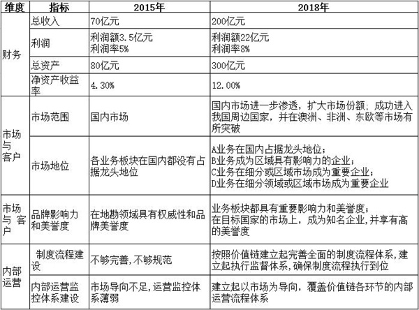 【戰(zhàn)略管理】戰(zhàn)略目標(biāo)是什么？企業(yè)的戰(zhàn)略目標(biāo)體系構(gòu)成