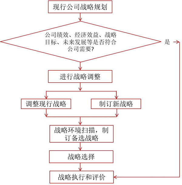 如何評價企業(yè)戰(zhàn)略？企業(yè)戰(zhàn)略評價標準！