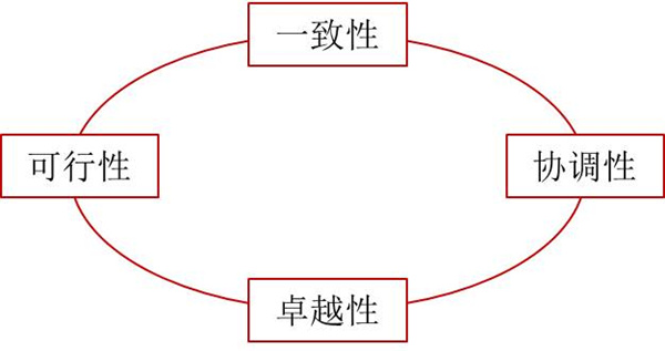 如何評價企業(yè)戰(zhàn)略？企業(yè)戰(zhàn)略評價標準！