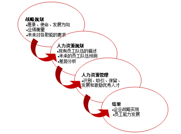 人力資源規(guī)劃的作用是什么？