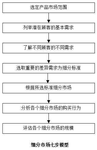 【營銷管理】如何細分市場？市場細分標準！