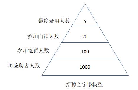 招聘計劃內(nèi)容有哪些？