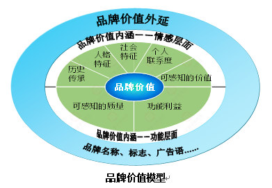 【營(yíng)銷(xiāo)管理】企業(yè)如何選擇品牌戰(zhàn)略？