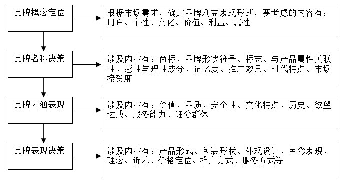 【營(yíng)銷(xiāo)管理】企業(yè)如何選擇品牌戰(zhàn)略？