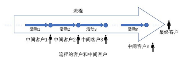 什么是業(yè)務(wù)流程重組？業(yè)務(wù)流程重組的意義方法