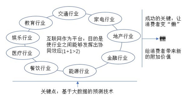 互聯(lián)網+新模式本質及理念解讀