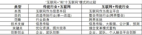 互聯(lián)網+新模式本質及理念解讀