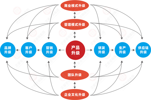 什么是企業(yè)戰(zhàn)略轉(zhuǎn)型？企業(yè)戰(zhàn)略轉(zhuǎn)型的方向性分析