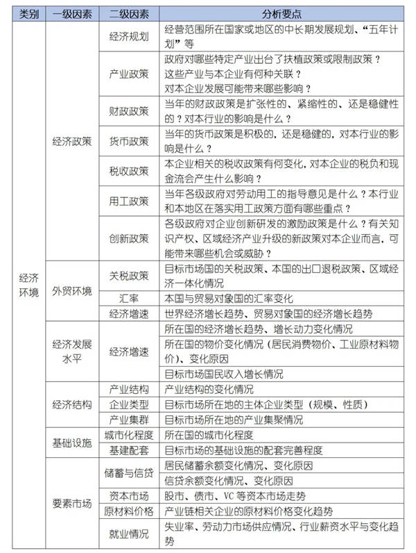 如何運用PEST模型分析企業(yè)經(jīng)營的宏觀環(huán)境？