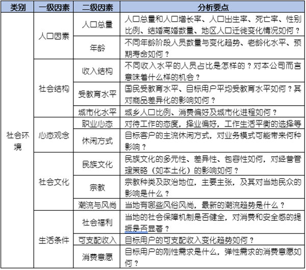 如何運用PEST模型分析企業(yè)經(jīng)營的宏觀環(huán)境？