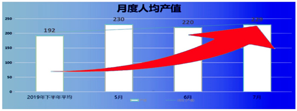 人均產(chǎn)值：192 → 229，提升了19%