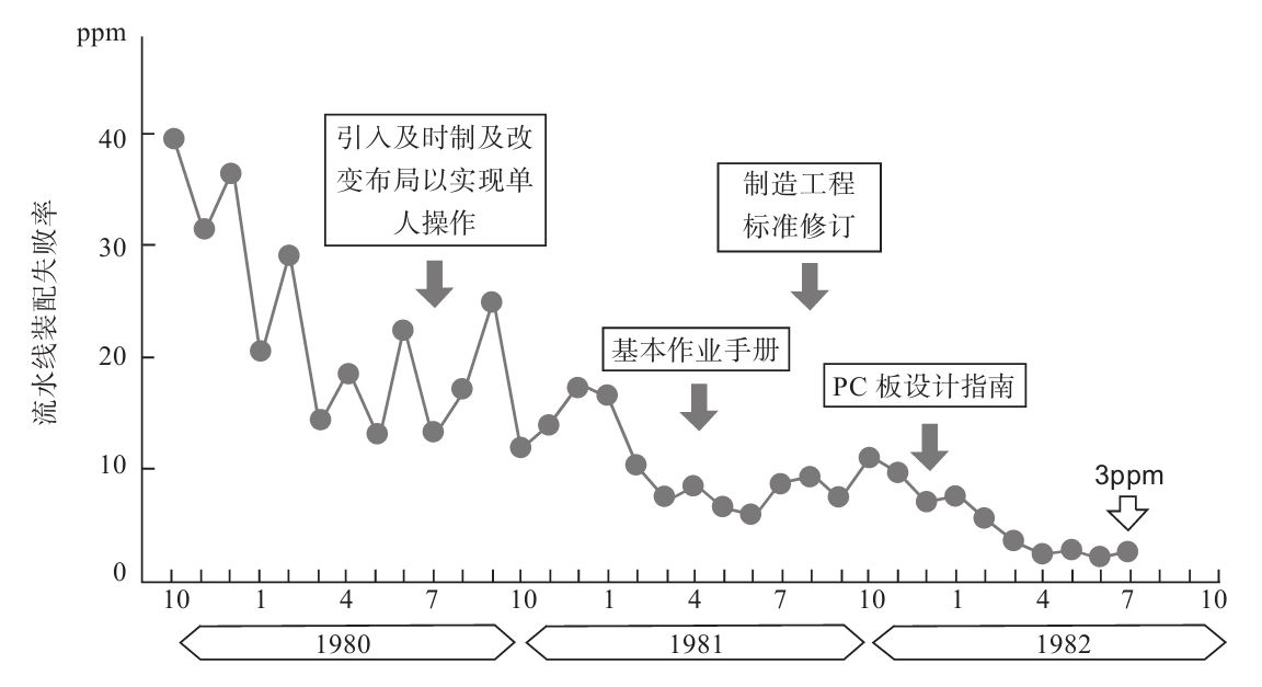 生產(chǎn)現(xiàn)場如何進行質(zhì)量管理？
