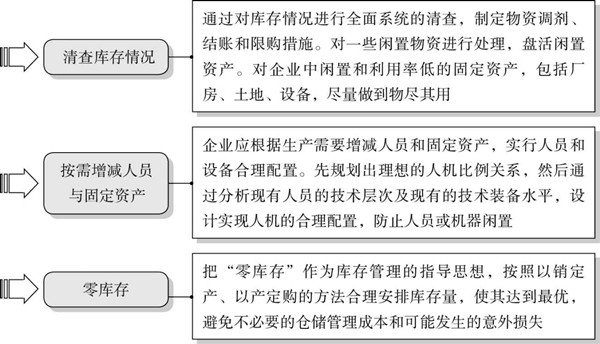 精益成本控制的要點(diǎn)有哪些？