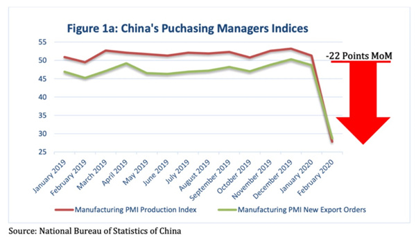 中國PMI指數(shù)下降了約22%，