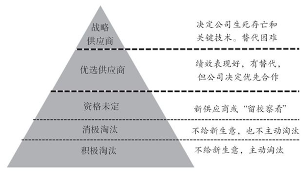 如何對供應(yīng)商進(jìn)行分類？