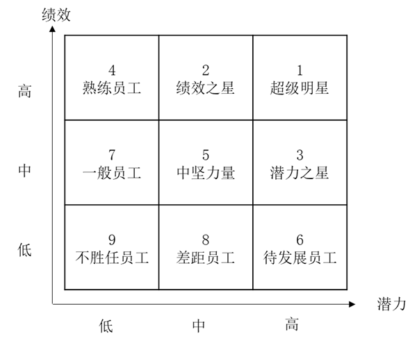 人才盤點(diǎn)工具潛質(zhì)與績(jī)效九宮格詳解！