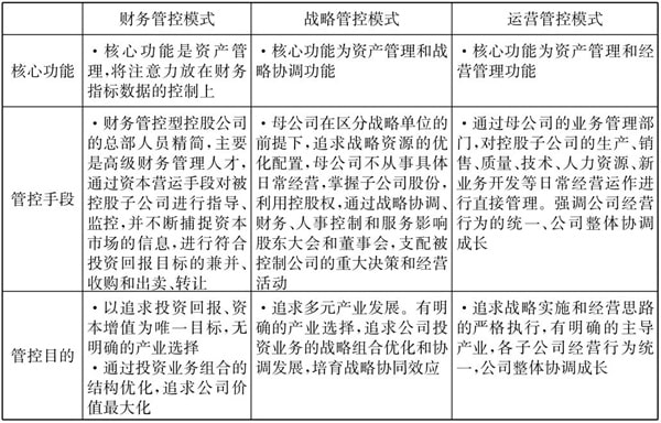 常見(jiàn)的三種典型的集團(tuán)管控模式！