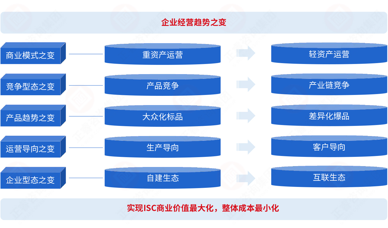 為什么要建立集成供應(yīng)鏈？