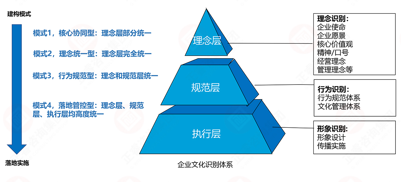 理念、行為、形象識(shí)別