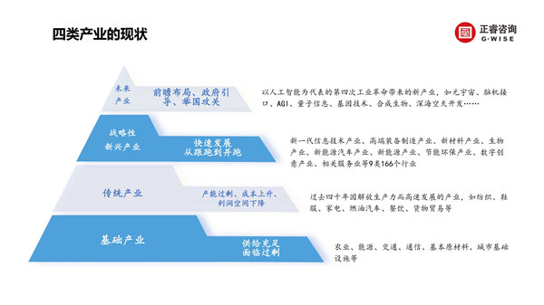 正睿咨詢集團新質(zhì)生產(chǎn)力系列課程之《新形勢、新規(guī)劃、新未來》