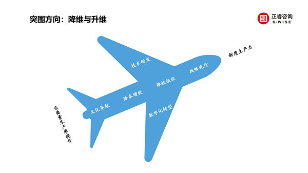 正睿咨詢集團新質(zhì)生產(chǎn)力系列課程之《新形勢、新規(guī)劃、新未來》