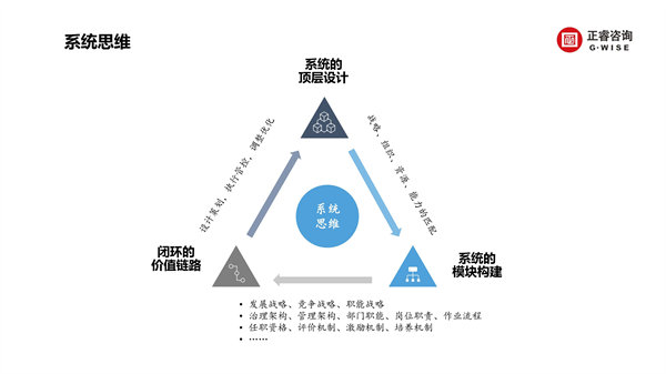正睿咨詢集團新質(zhì)生產(chǎn)力系列課程之《新形勢、新規(guī)劃、新未來》