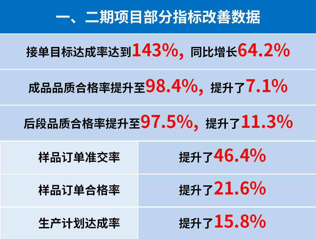 東莞市升禾飾品有限公司管理升級一、二期部分指標(biāo)改善數(shù)據(jù)