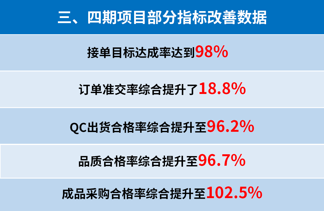 東莞市升禾飾品有限公司管理升級三、四期部分指標(biāo)改善數(shù)據(jù)