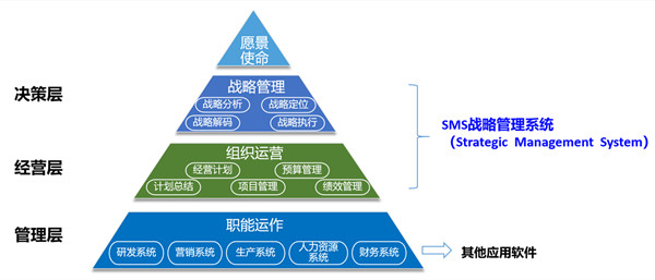 SMS戰(zhàn)略管理系統(tǒng)：開啟企業(yè)數(shù)智化戰(zhàn)略新征程！